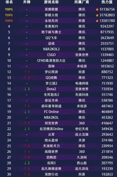 腾讯各游戏热度排行榜-腾讯游戏热度排行