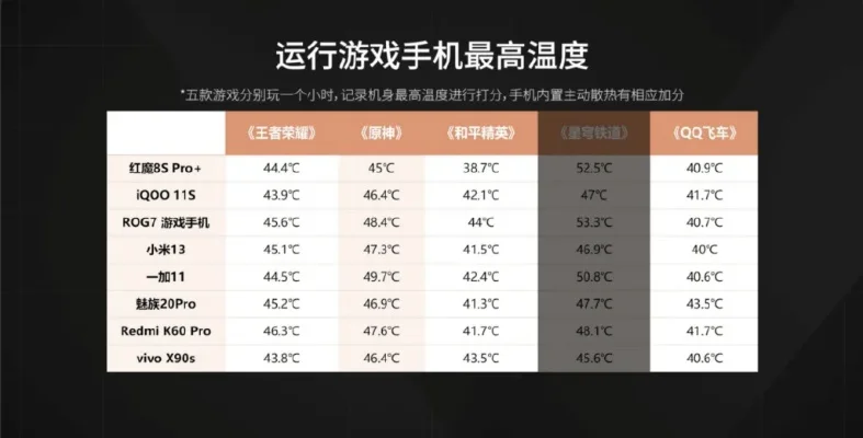 玩游戏手机温度排行榜-手机游戏发热排行榜