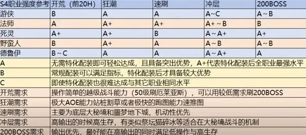 暗黑4游戏强度排行榜-暗黑4职业强度排行