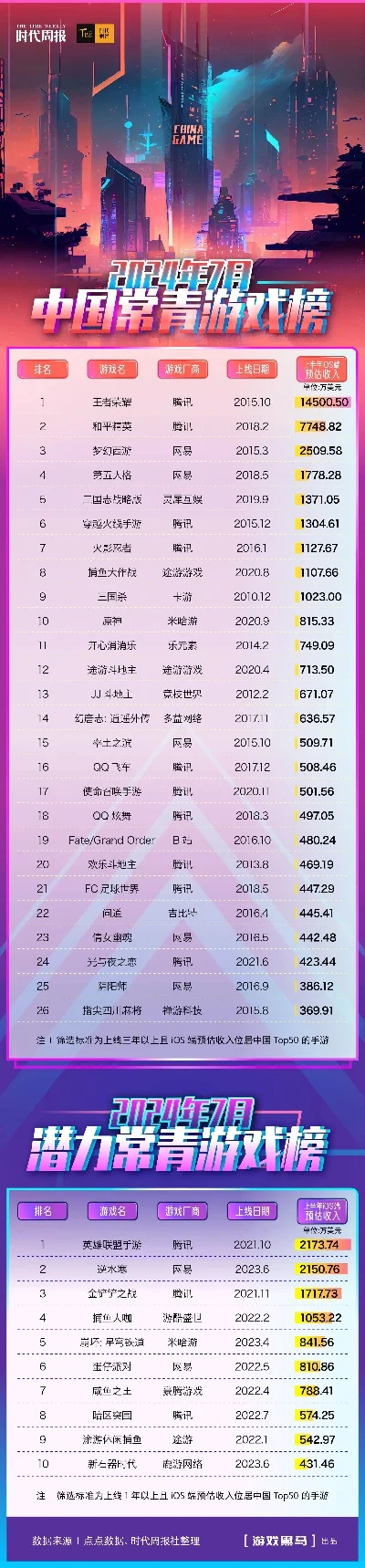 cj主机游戏排行榜-CJ游戏排行榜解析